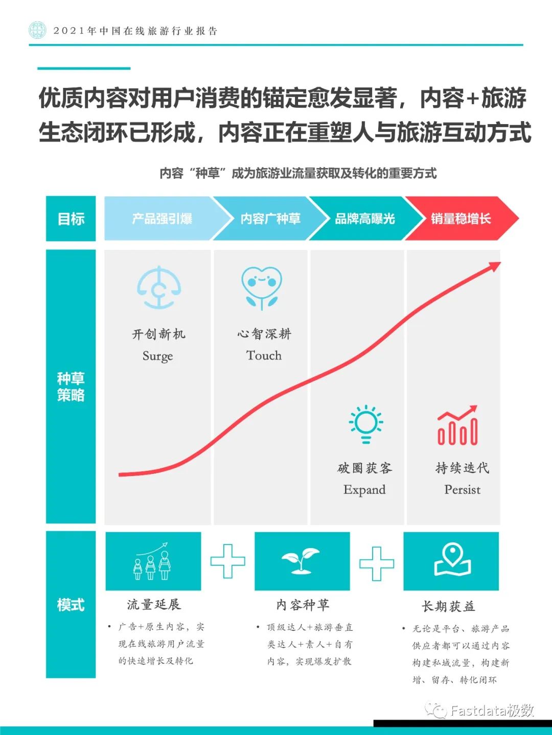 Fastdata极数：2021年中国在线旅游行业报告